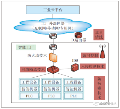 工業(yè)互聯(lián)網(wǎng)浪潮下的網(wǎng)絡(luò)安全技術(shù) 趨勢(shì)、挑戰(zhàn)與未來服務(wù)
